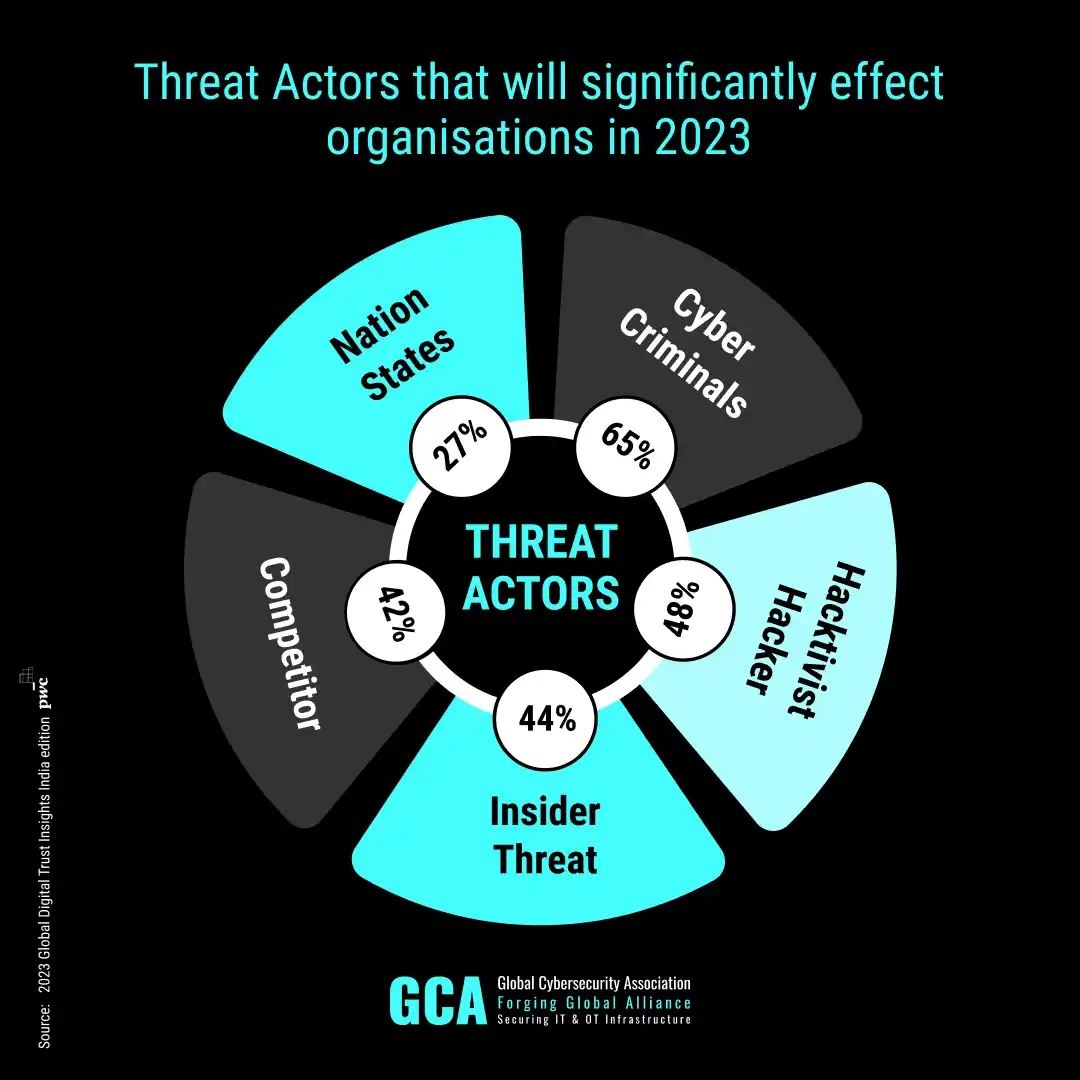 Threat Actors that will significantly effect organisations in 2023