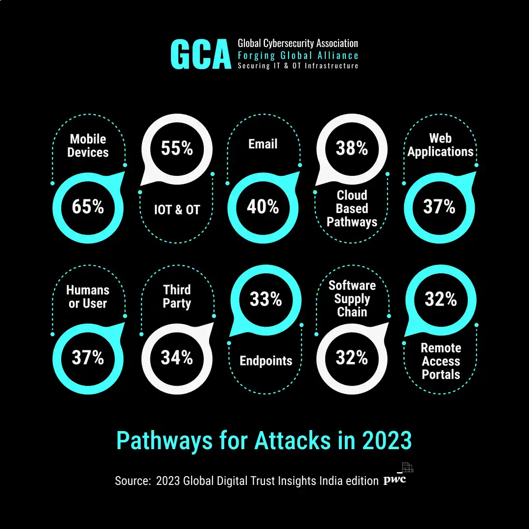 pathway for attacks